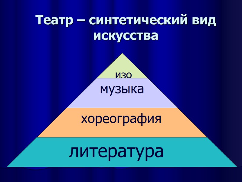 Театр – синтетический вид искусства